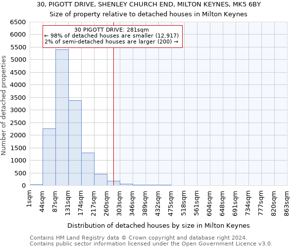 30, PIGOTT DRIVE, SHENLEY CHURCH END, MILTON KEYNES, MK5 6BY: Size of property relative to detached houses in Milton Keynes