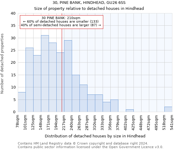 30, PINE BANK, HINDHEAD, GU26 6SS: Size of property relative to detached houses in Hindhead