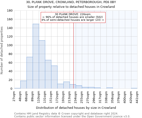 30, PLANK DROVE, CROWLAND, PETERBOROUGH, PE6 0BY: Size of property relative to detached houses in Crowland