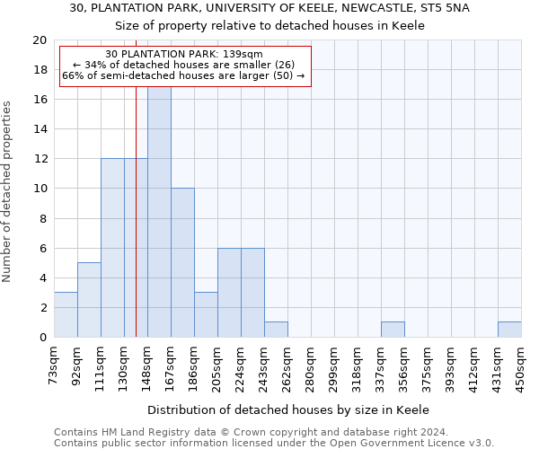 30, PLANTATION PARK, UNIVERSITY OF KEELE, NEWCASTLE, ST5 5NA: Size of property relative to detached houses in Keele