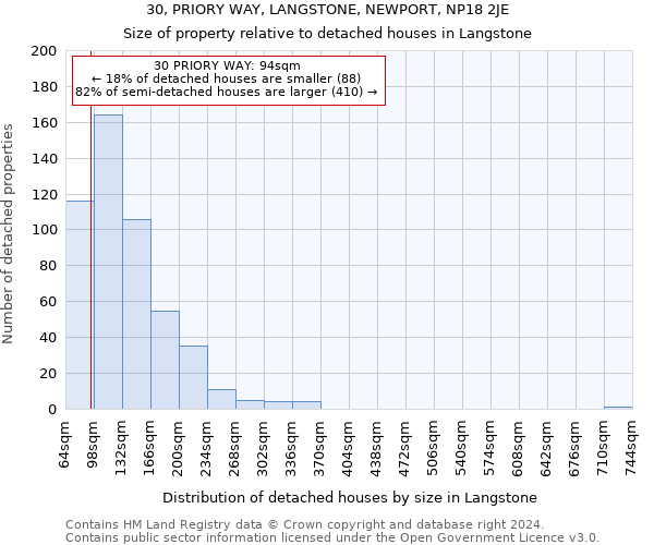 30, PRIORY WAY, LANGSTONE, NEWPORT, NP18 2JE: Size of property relative to detached houses in Langstone