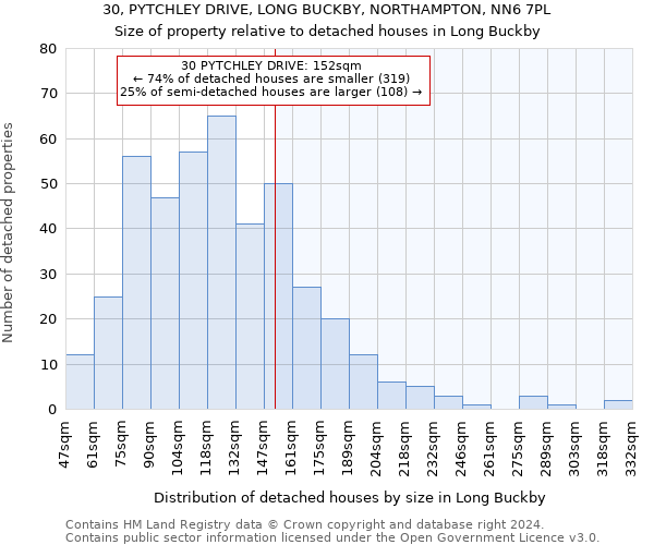 30, PYTCHLEY DRIVE, LONG BUCKBY, NORTHAMPTON, NN6 7PL: Size of property relative to detached houses in Long Buckby