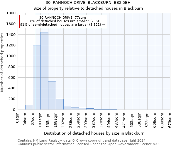 30, RANNOCH DRIVE, BLACKBURN, BB2 5BH: Size of property relative to detached houses in Blackburn