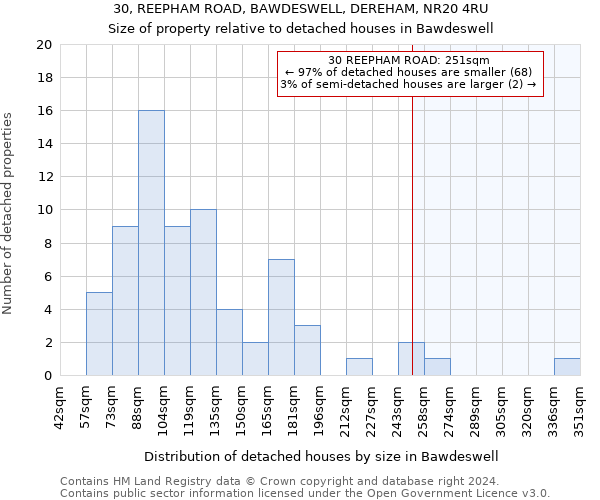 30, REEPHAM ROAD, BAWDESWELL, DEREHAM, NR20 4RU: Size of property relative to detached houses in Bawdeswell