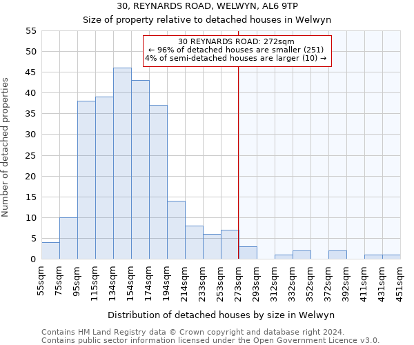 30, REYNARDS ROAD, WELWYN, AL6 9TP: Size of property relative to detached houses in Welwyn