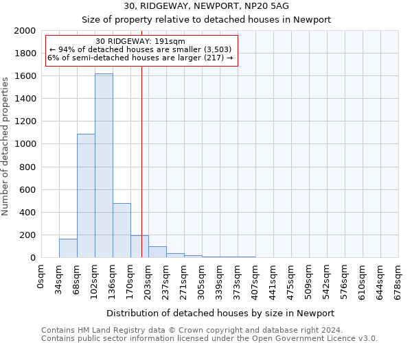 30, RIDGEWAY, NEWPORT, NP20 5AG: Size of property relative to detached houses in Newport