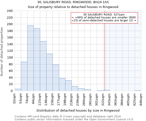 30, SALISBURY ROAD, RINGWOOD, BH24 1AS: Size of property relative to detached houses in Ringwood