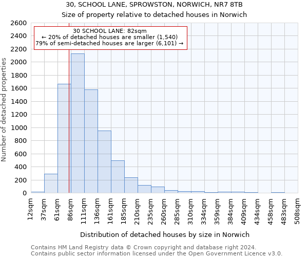 30, SCHOOL LANE, SPROWSTON, NORWICH, NR7 8TB: Size of property relative to detached houses in Norwich