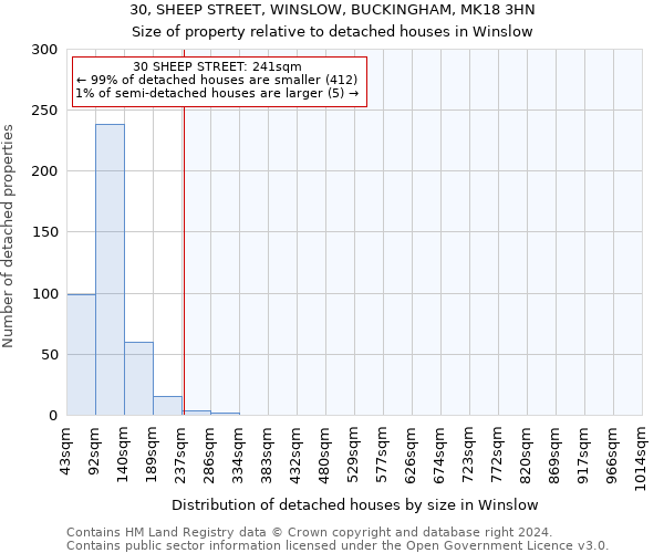 30, SHEEP STREET, WINSLOW, BUCKINGHAM, MK18 3HN: Size of property relative to detached houses in Winslow