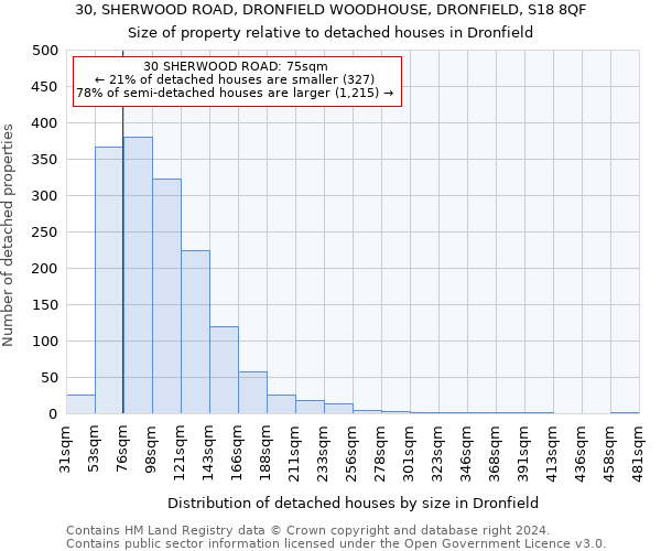 30, SHERWOOD ROAD, DRONFIELD WOODHOUSE, DRONFIELD, S18 8QF: Size of property relative to detached houses in Dronfield