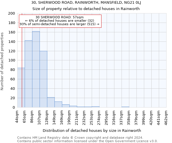 30, SHERWOOD ROAD, RAINWORTH, MANSFIELD, NG21 0LJ: Size of property relative to detached houses in Rainworth