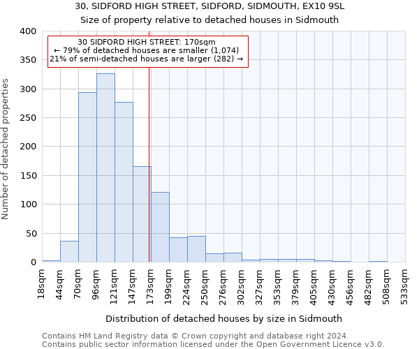 30, SIDFORD HIGH STREET, SIDFORD, SIDMOUTH, EX10 9SL: Size of property relative to detached houses in Sidmouth