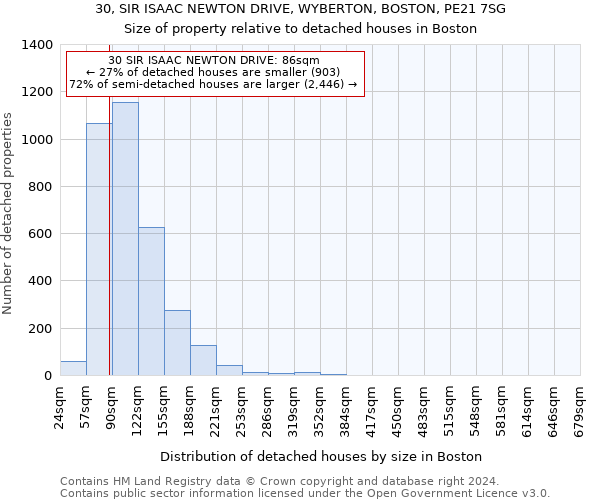 30, SIR ISAAC NEWTON DRIVE, WYBERTON, BOSTON, PE21 7SG: Size of property relative to detached houses in Boston