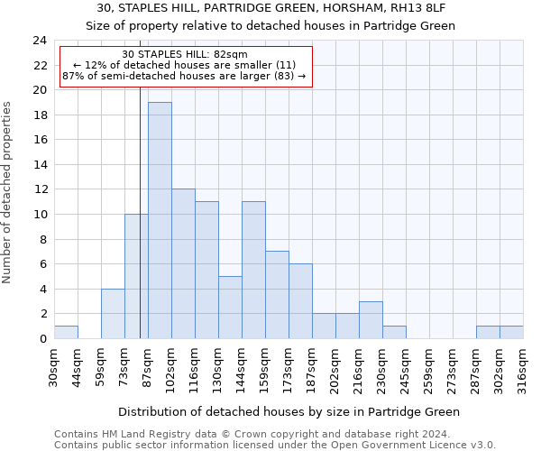 30, STAPLES HILL, PARTRIDGE GREEN, HORSHAM, RH13 8LF: Size of property relative to detached houses in Partridge Green