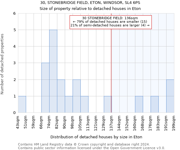 30, STONEBRIDGE FIELD, ETON, WINDSOR, SL4 6PS: Size of property relative to detached houses in Eton