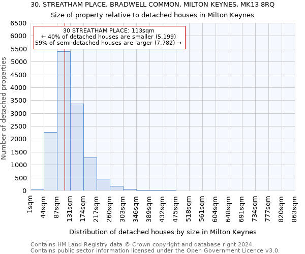 30, STREATHAM PLACE, BRADWELL COMMON, MILTON KEYNES, MK13 8RQ: Size of property relative to detached houses in Milton Keynes