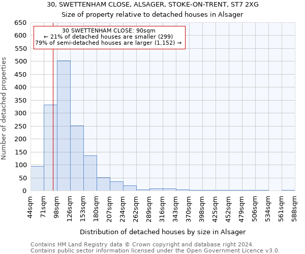 30, SWETTENHAM CLOSE, ALSAGER, STOKE-ON-TRENT, ST7 2XG: Size of property relative to detached houses in Alsager