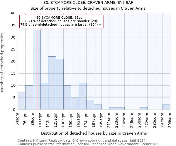 30, SYCAMORE CLOSE, CRAVEN ARMS, SY7 9AF: Size of property relative to detached houses in Craven Arms