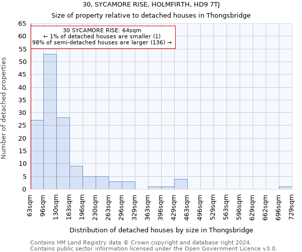 30, SYCAMORE RISE, HOLMFIRTH, HD9 7TJ: Size of property relative to detached houses in Thongsbridge