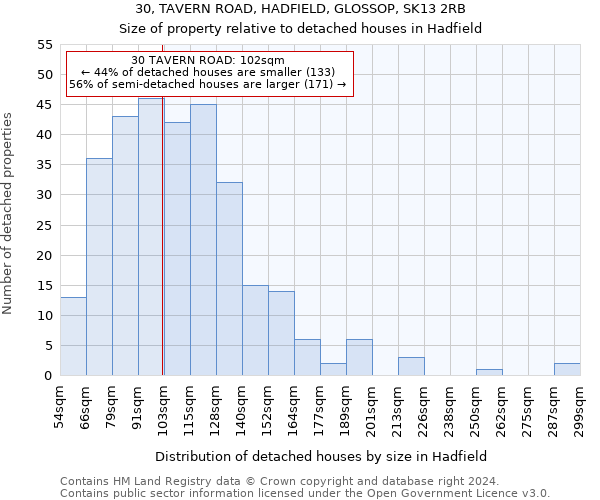 30, TAVERN ROAD, HADFIELD, GLOSSOP, SK13 2RB: Size of property relative to detached houses in Hadfield