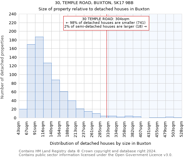 30, TEMPLE ROAD, BUXTON, SK17 9BB: Size of property relative to detached houses in Buxton