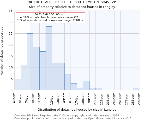 30, THE GLADE, BLACKFIELD, SOUTHAMPTON, SO45 1ZP: Size of property relative to detached houses in Langley