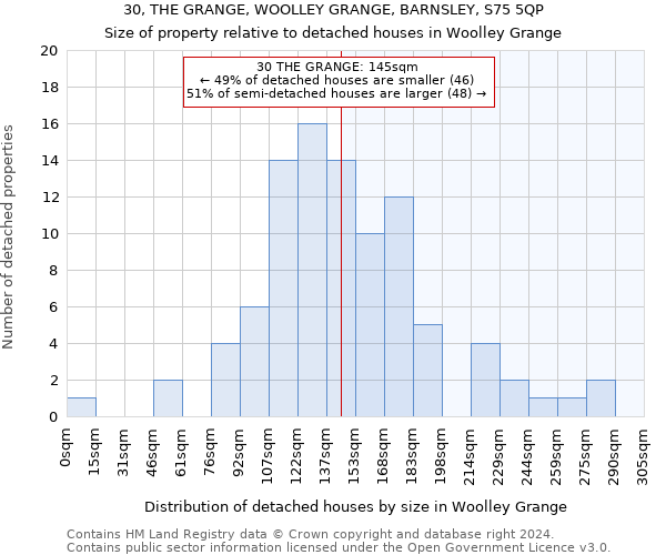 30, THE GRANGE, WOOLLEY GRANGE, BARNSLEY, S75 5QP: Size of property relative to detached houses in Woolley Grange