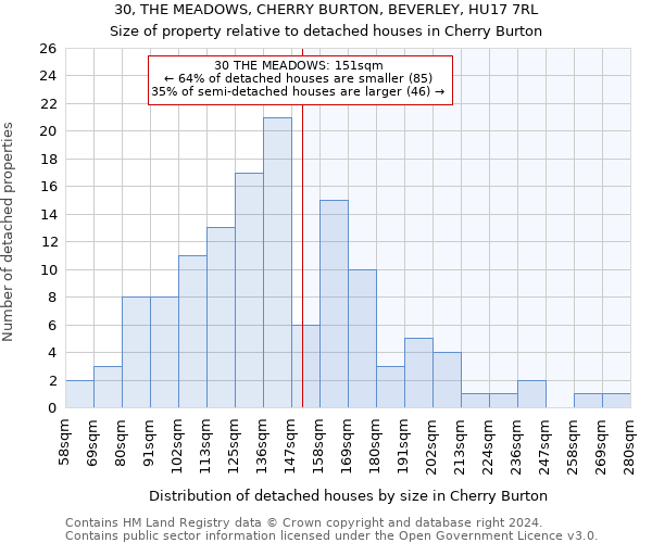 30, THE MEADOWS, CHERRY BURTON, BEVERLEY, HU17 7RL: Size of property relative to detached houses in Cherry Burton