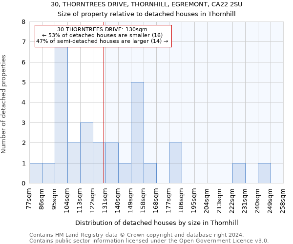 30, THORNTREES DRIVE, THORNHILL, EGREMONT, CA22 2SU: Size of property relative to detached houses in Thornhill