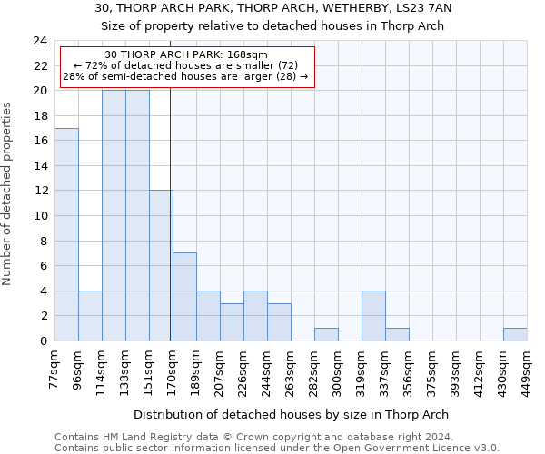 30, THORP ARCH PARK, THORP ARCH, WETHERBY, LS23 7AN: Size of property relative to detached houses in Thorp Arch