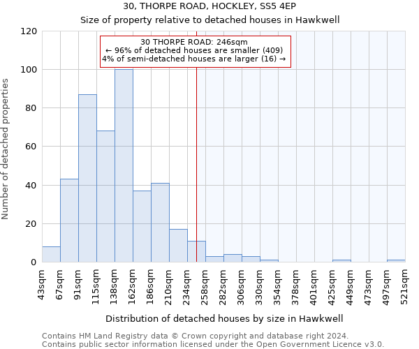 30, THORPE ROAD, HOCKLEY, SS5 4EP: Size of property relative to detached houses in Hawkwell