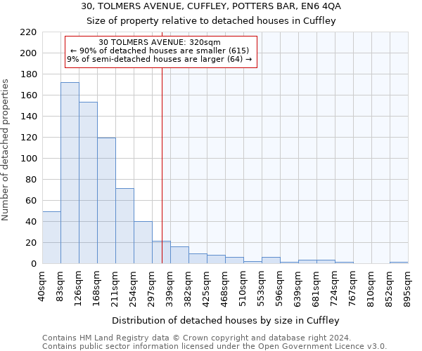 30, TOLMERS AVENUE, CUFFLEY, POTTERS BAR, EN6 4QA: Size of property relative to detached houses in Cuffley