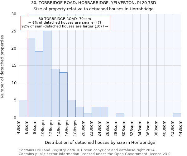 30, TORBRIDGE ROAD, HORRABRIDGE, YELVERTON, PL20 7SD: Size of property relative to detached houses in Horrabridge