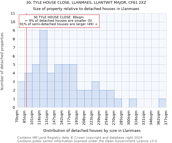 30, TYLE HOUSE CLOSE, LLANMAES, LLANTWIT MAJOR, CF61 2XZ: Size of property relative to detached houses in Llanmaes