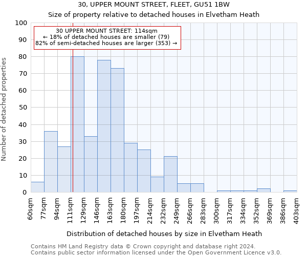 30, UPPER MOUNT STREET, FLEET, GU51 1BW: Size of property relative to detached houses in Elvetham Heath