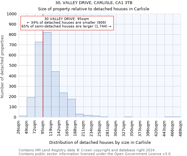 30, VALLEY DRIVE, CARLISLE, CA1 3TB: Size of property relative to detached houses in Carlisle