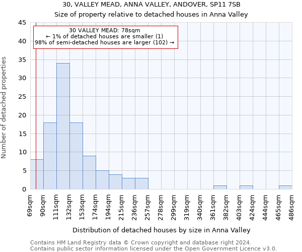 30, VALLEY MEAD, ANNA VALLEY, ANDOVER, SP11 7SB: Size of property relative to detached houses in Anna Valley