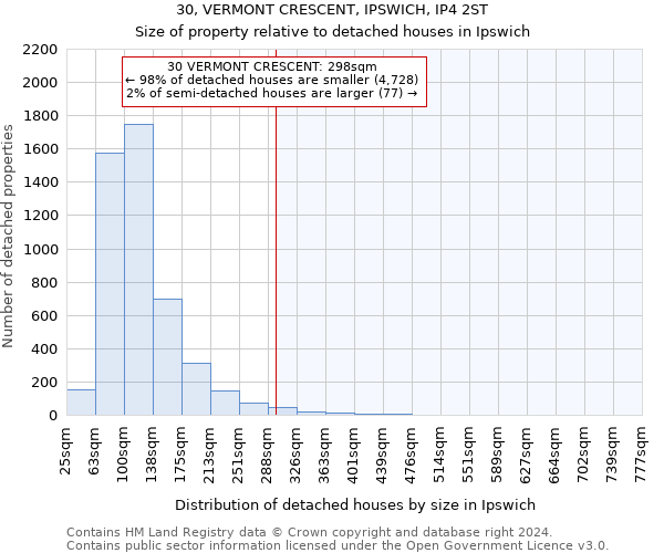 30, VERMONT CRESCENT, IPSWICH, IP4 2ST: Size of property relative to detached houses in Ipswich