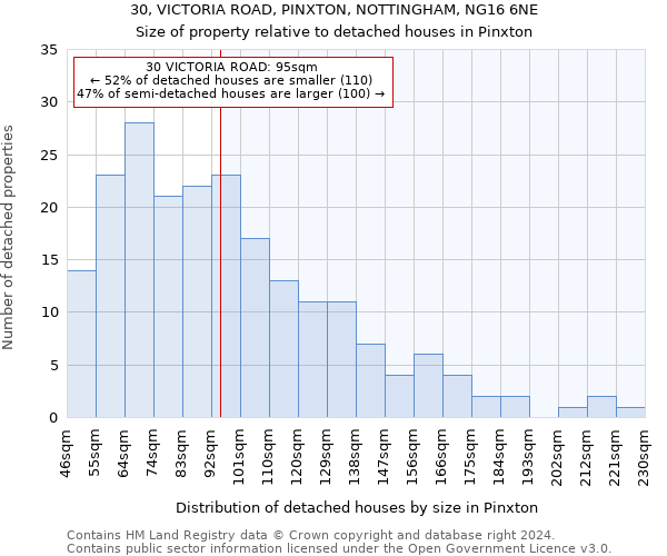 30, VICTORIA ROAD, PINXTON, NOTTINGHAM, NG16 6NE: Size of property relative to detached houses in Pinxton