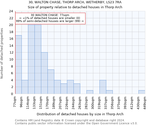 30, WALTON CHASE, THORP ARCH, WETHERBY, LS23 7RA: Size of property relative to detached houses in Thorp Arch