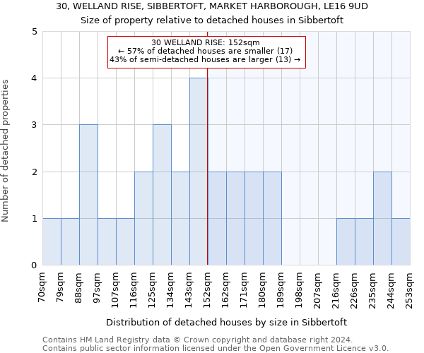 30, WELLAND RISE, SIBBERTOFT, MARKET HARBOROUGH, LE16 9UD: Size of property relative to detached houses in Sibbertoft