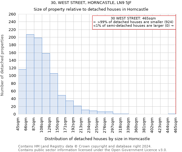 30, WEST STREET, HORNCASTLE, LN9 5JF: Size of property relative to detached houses in Horncastle