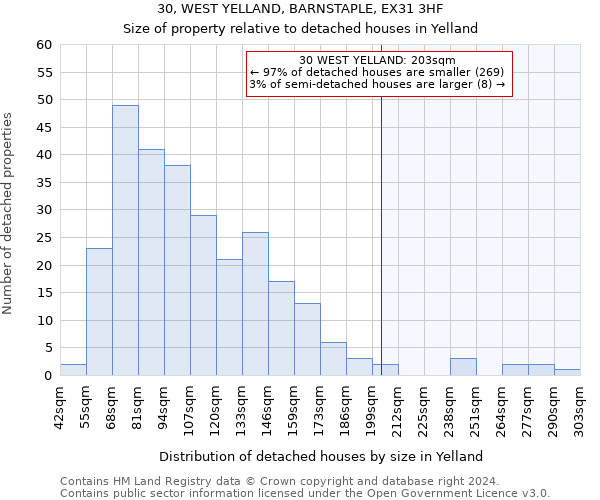 30, WEST YELLAND, BARNSTAPLE, EX31 3HF: Size of property relative to detached houses in Yelland