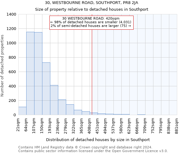 30, WESTBOURNE ROAD, SOUTHPORT, PR8 2JA: Size of property relative to detached houses in Southport