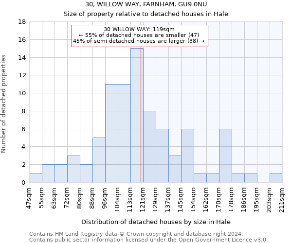 30, WILLOW WAY, FARNHAM, GU9 0NU: Size of property relative to detached houses in Hale