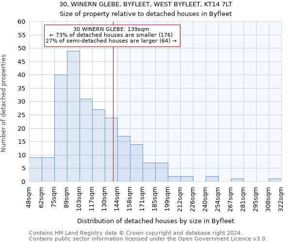 30, WINERN GLEBE, BYFLEET, WEST BYFLEET, KT14 7LT: Size of property relative to detached houses in Byfleet