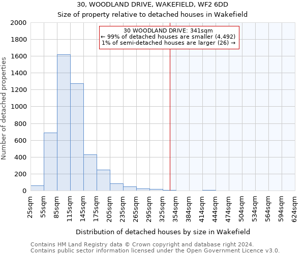 30, WOODLAND DRIVE, WAKEFIELD, WF2 6DD: Size of property relative to detached houses in Wakefield