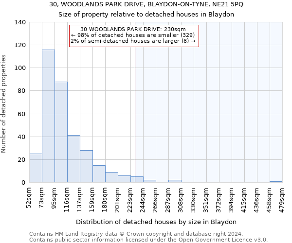 30, WOODLANDS PARK DRIVE, BLAYDON-ON-TYNE, NE21 5PQ: Size of property relative to detached houses in Blaydon