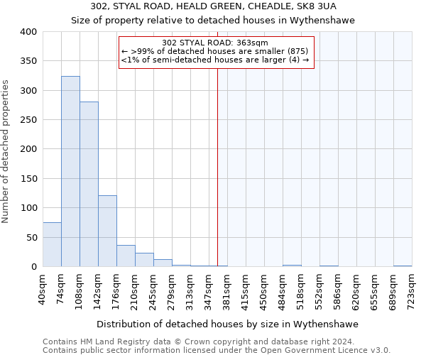 302, STYAL ROAD, HEALD GREEN, CHEADLE, SK8 3UA: Size of property relative to detached houses in Wythenshawe