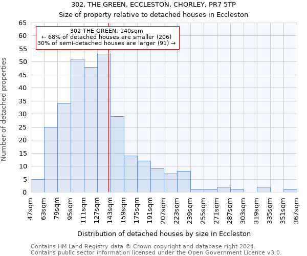 302, THE GREEN, ECCLESTON, CHORLEY, PR7 5TP: Size of property relative to detached houses in Eccleston